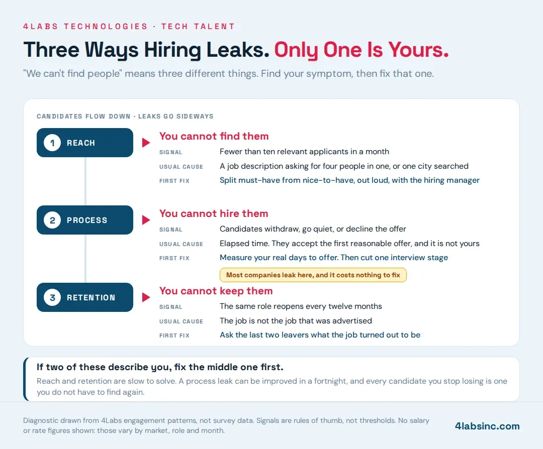 Diagram of three hiring leaks.webp