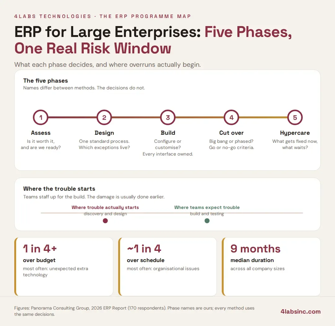 ERP for large enterprises_ the five program.webp