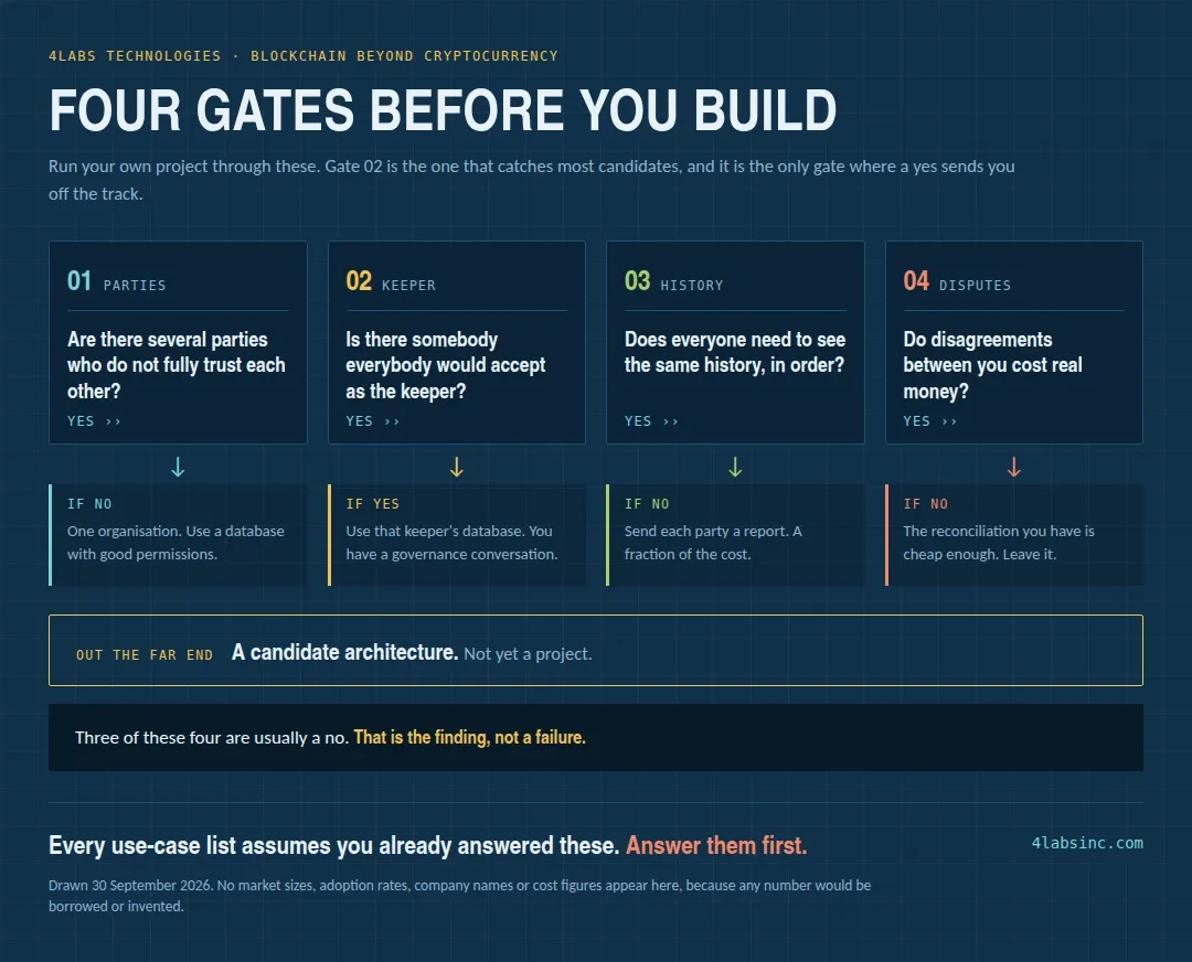 Four gates before you build.webp
