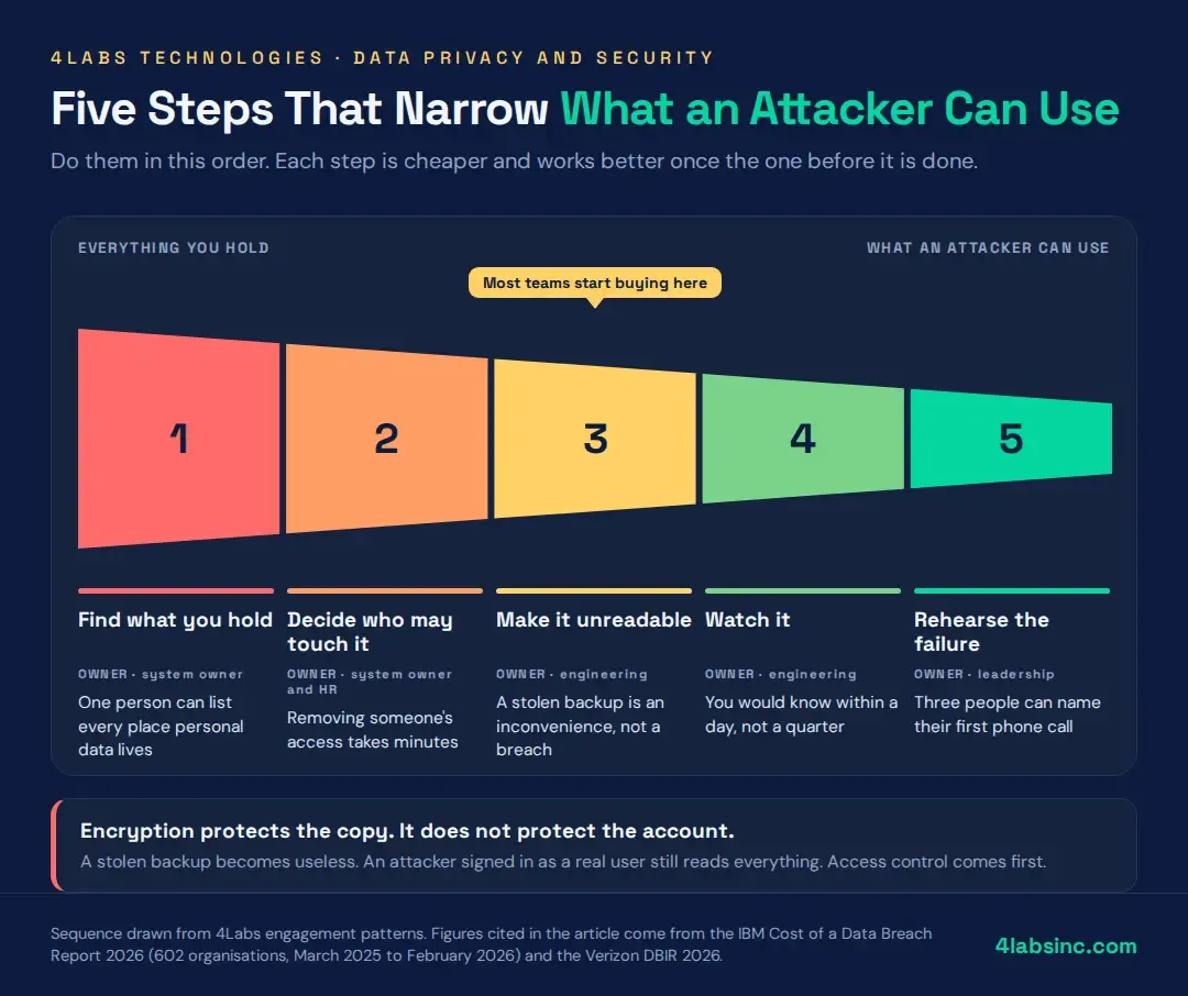 Funnel diagram showing five steps that narrow data exposure.webp