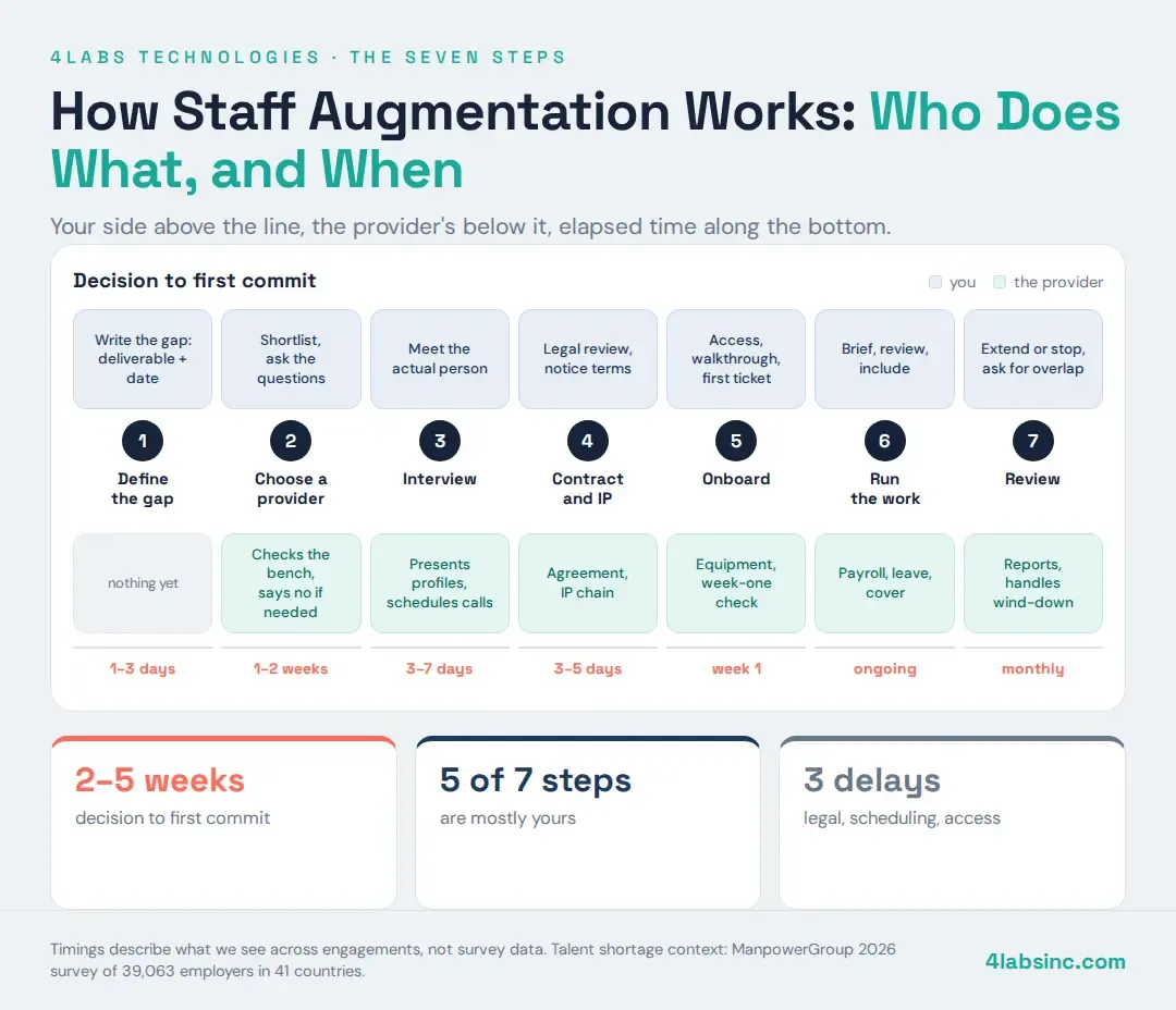 How staff augmentation works (1).webp