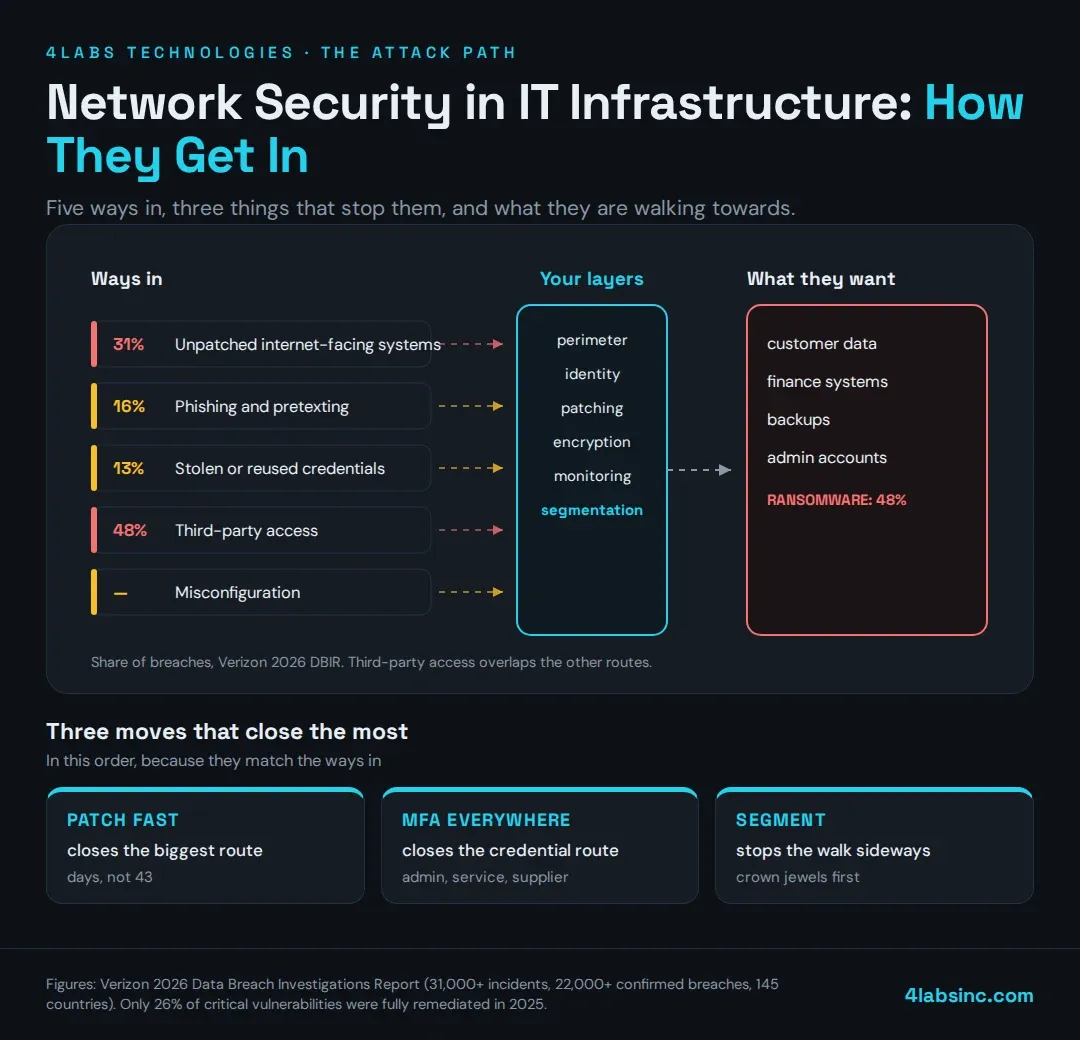Network security in IT infrastructure.webp