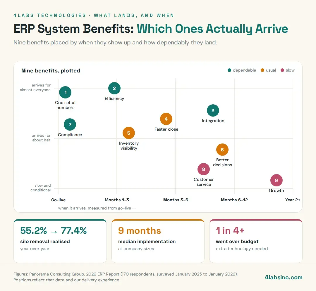 Nine ERP system benefits.webp