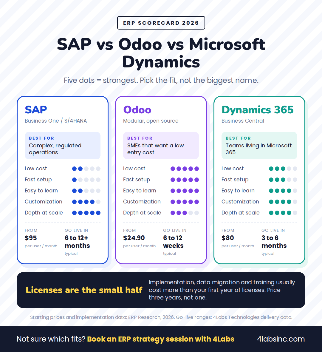 SAP, Odoo and Microsoft Dynamics ERP comparison scorecard.png