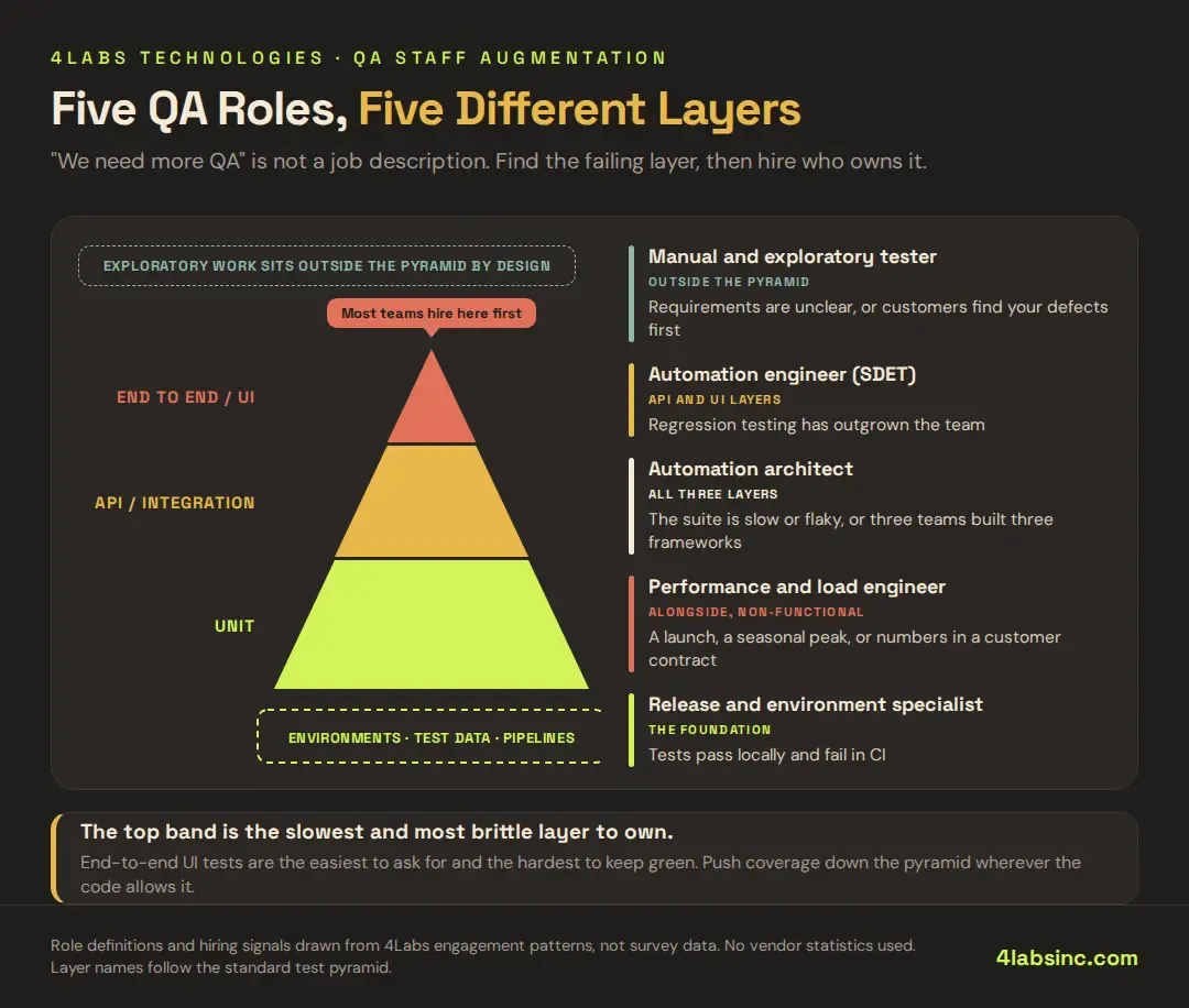 Test pyramid showing five QA roles.webp