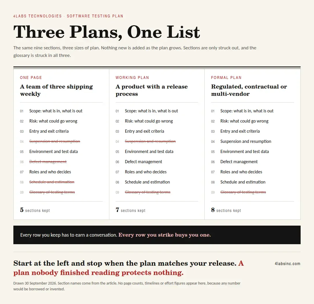 Three Plans, One List