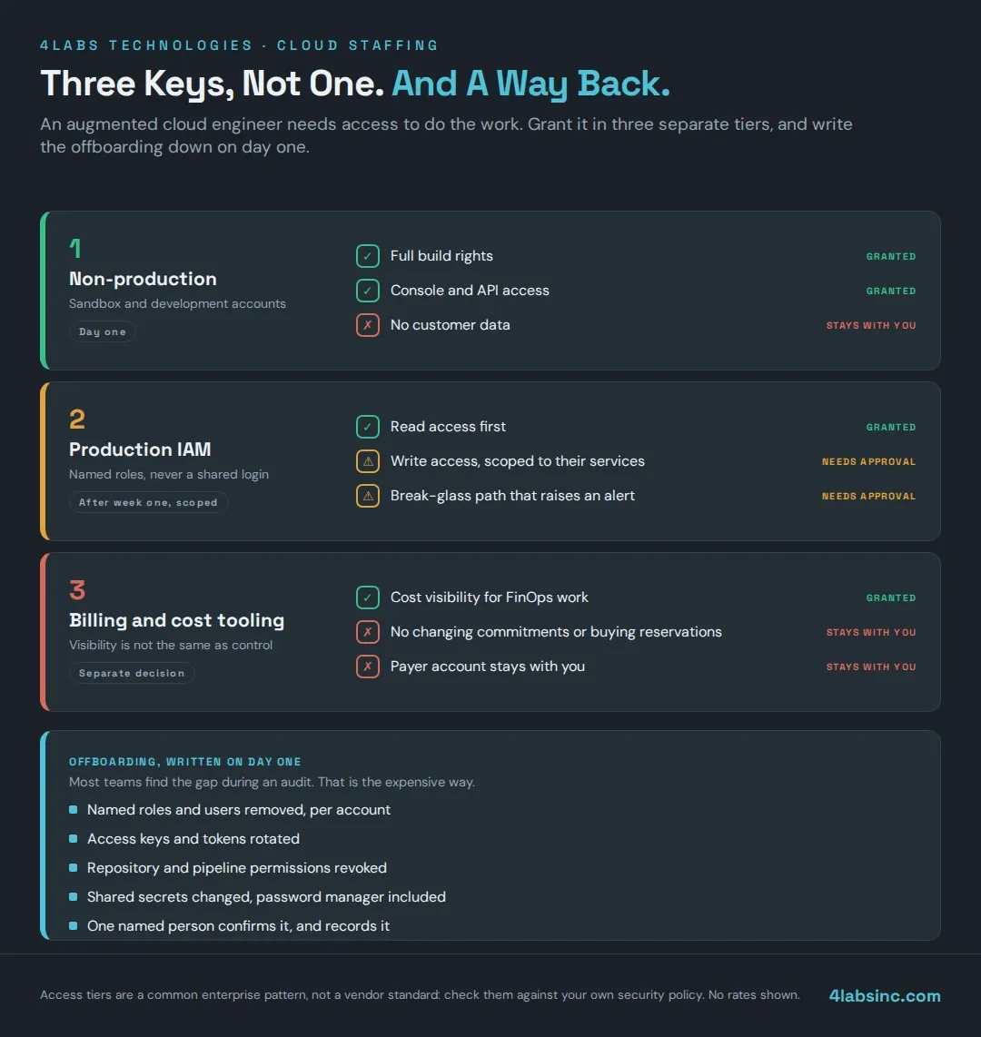 Three access tiers.webp