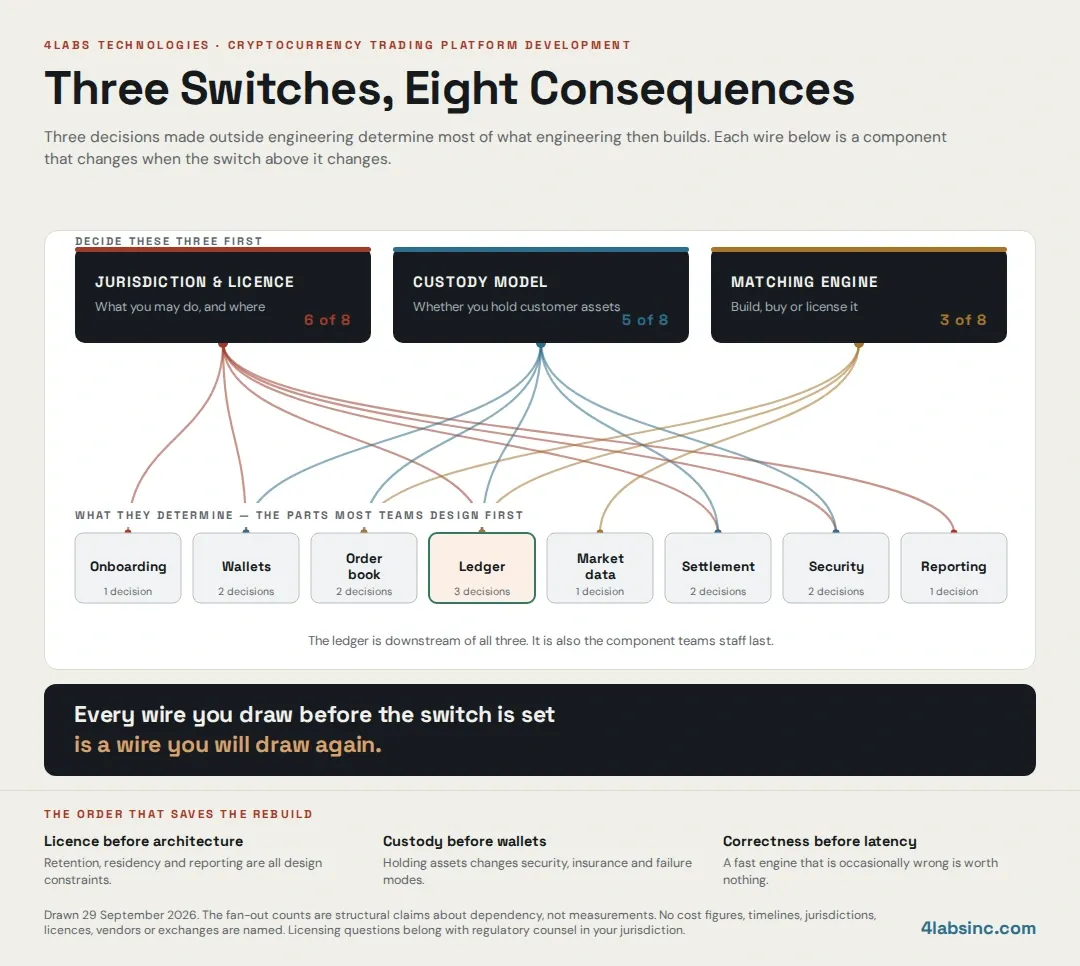 crypto-platform-three-switches.webp