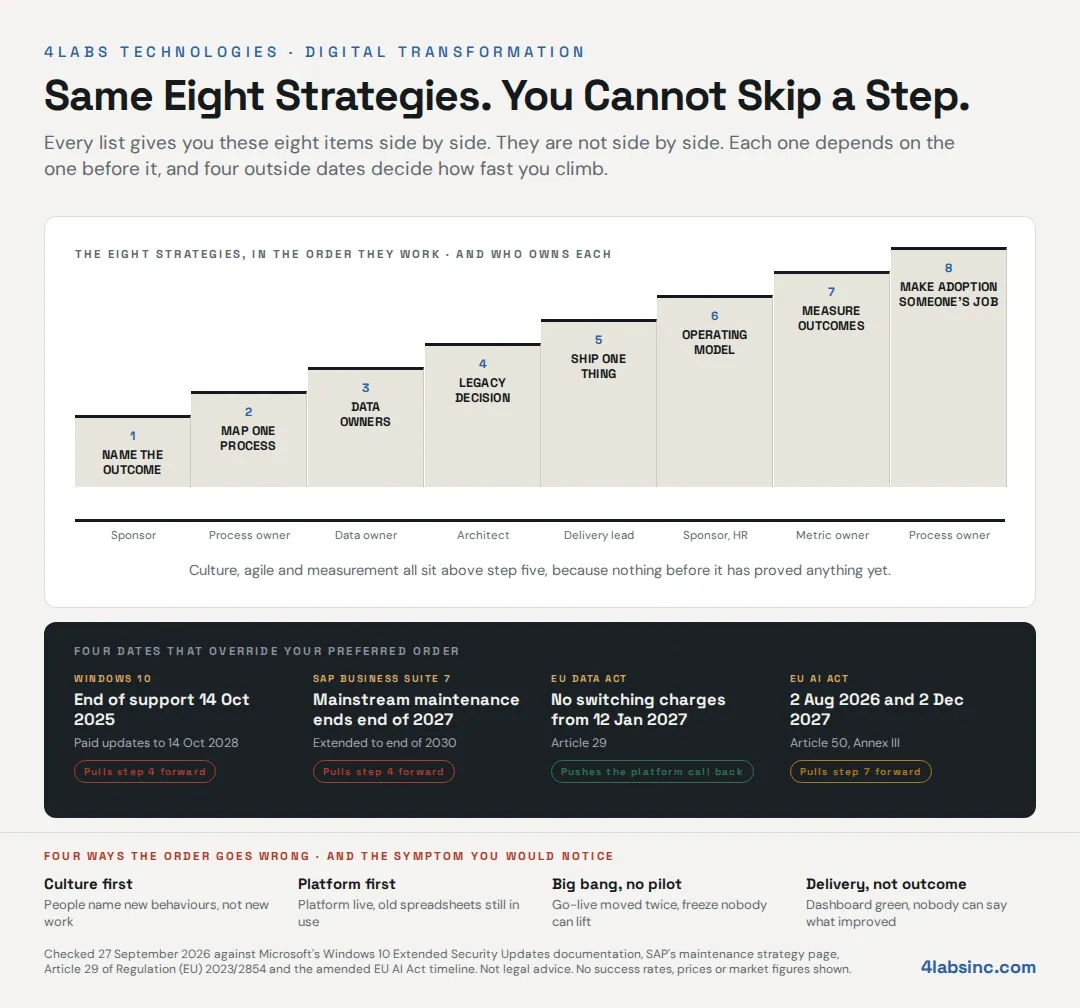 digital-transformation-order-staircase.webp