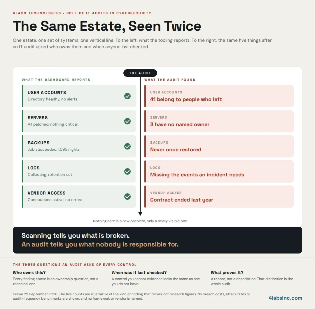 it-audit-same-estate-seen-twice.webp