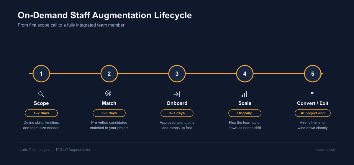 on demand staff augmentation lifecycle.png