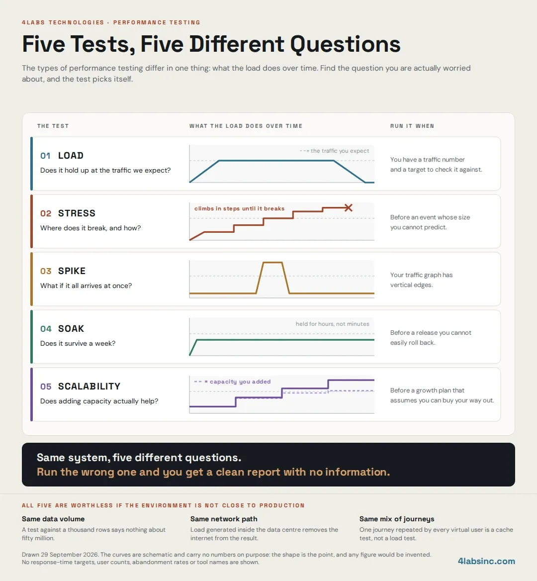 performance-testing-five-load-shapes.webp