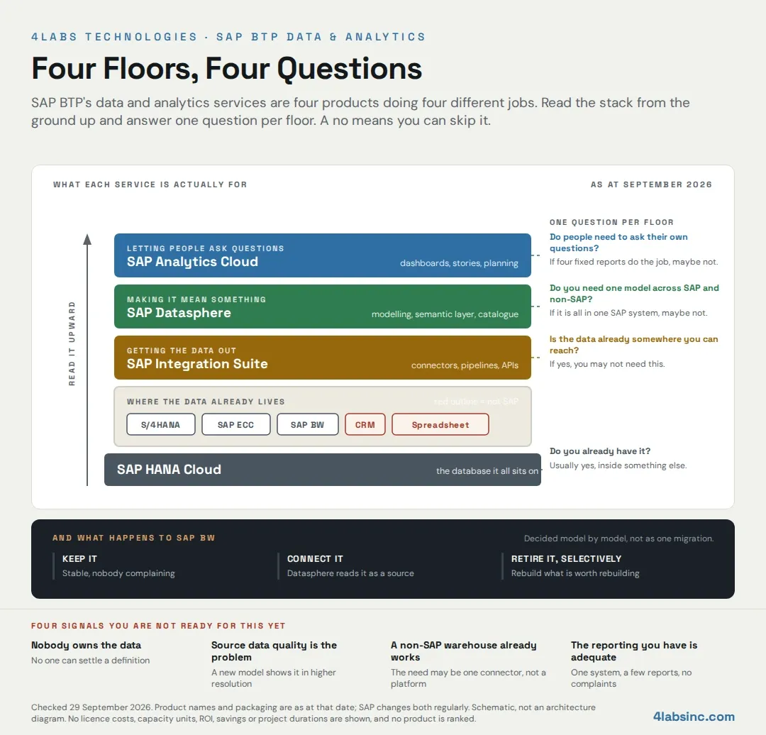 sap-btp-data-analytics-four-floors.webp